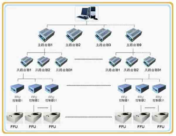 FFU控制方式 FFU控制方式